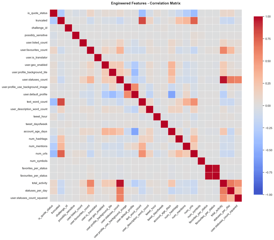 Correlation matrix of the engineered numerical features, showing a few strongly correlated blocks such as activity counts and their derived ratios.