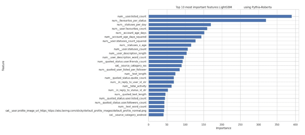 LightGBM feature importance chart dominated by aggregated behavioral features such as user listed count, favourites per status, and statuses per day.