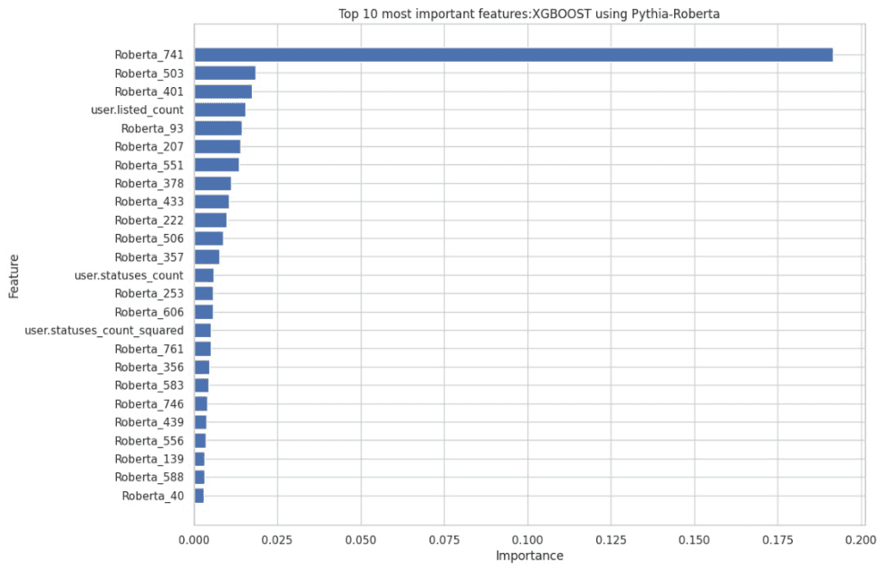 XGBoost feature importance chart dominated by individual RoBERTa embedding dimensions such as Roberta_741.