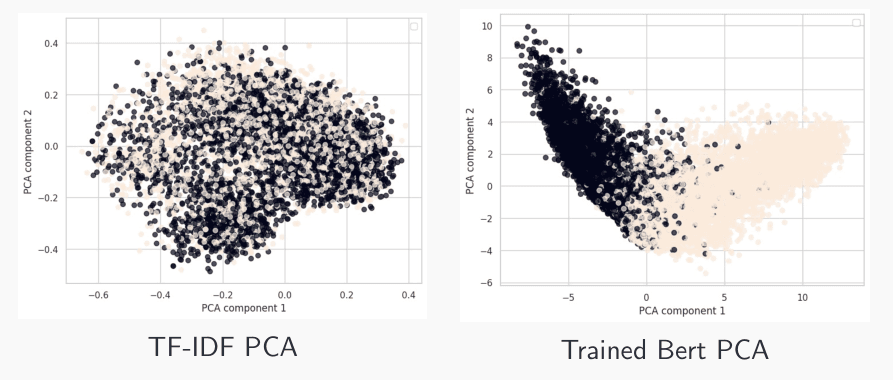 Two PCA scatter plots side by side: with TF-IDF embeddings the two classes overlap almost completely; with fine-tuned BERT embeddings they separate into two distinct clusters.