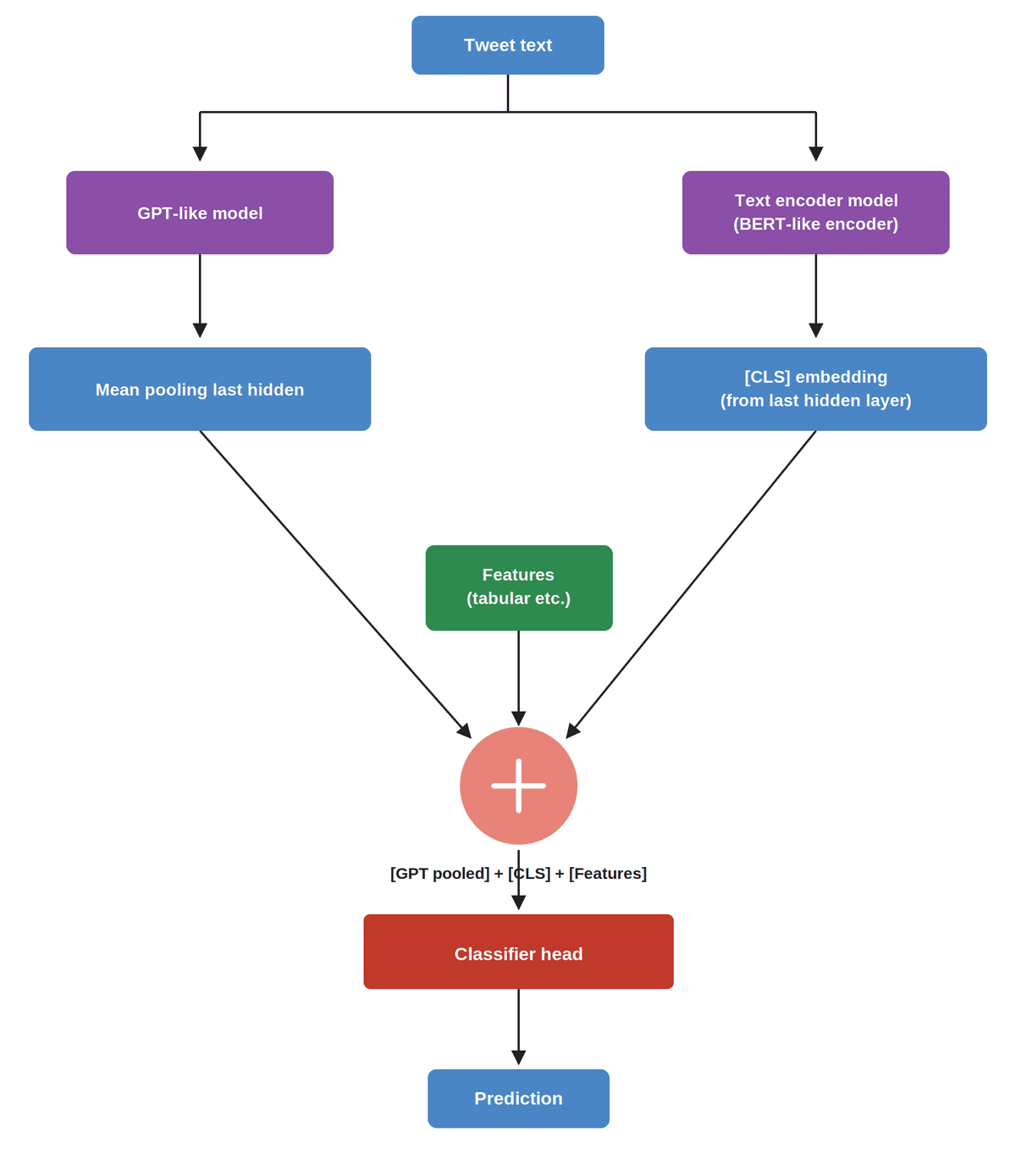 Model pipeline diagram: tweet text goes through a GPT-like model with mean pooling and a BERT-like encoder producing a CLS embedding; both are concatenated with tabular features and passed to a classifier head that outputs the prediction.
