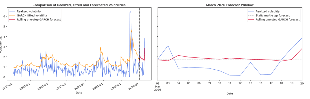 Two charts: realized volatility with the GARCH fitted volatility tracking it over the full sample, and a zoom on the March 2026 forecast window comparing realized volatility with static and rolling one-step forecasts.