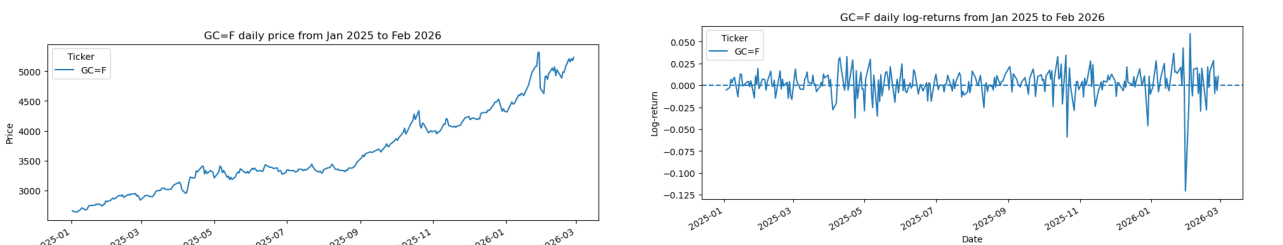 Two charts: the daily closing price of gold futures rising from about 2700 to above 5000 over the period, and the daily log-returns fluctuating around zero with bursts of large moves.