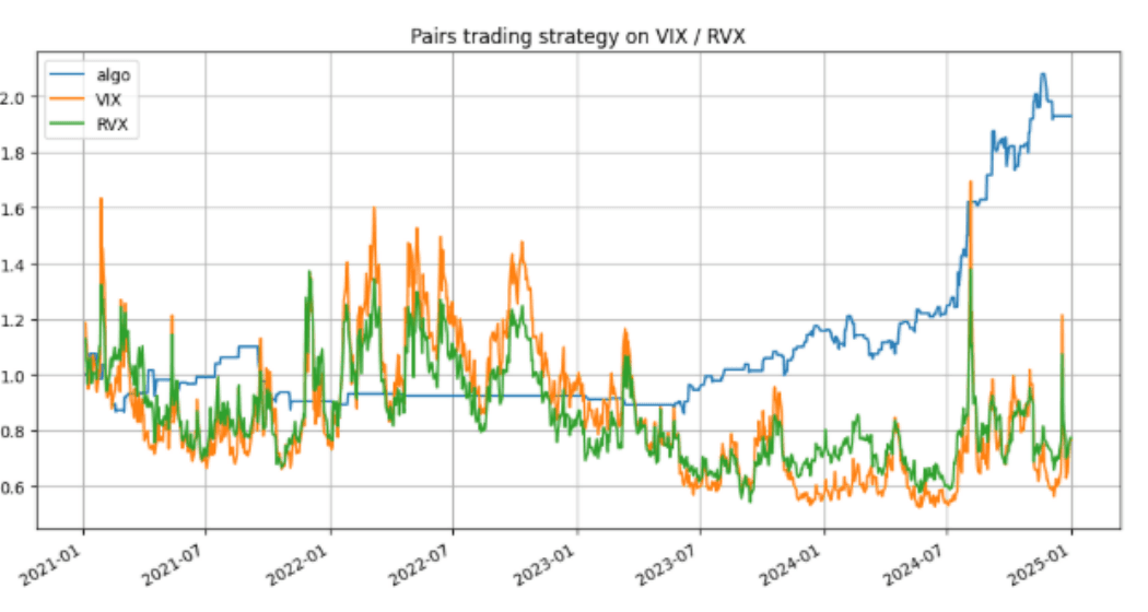 Cumulative value of the pair-trading strategy versus holding VIX or RVX alone from 2021 to 2025: both individual indices drift down to around 0.6-0.7 while the strategy stays flat then accelerates to nearly 2.0.