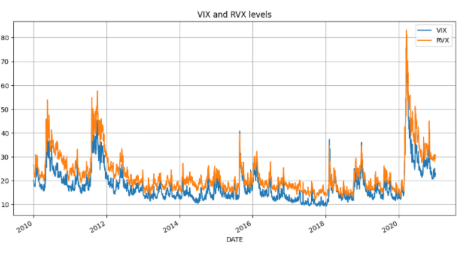Daily levels of the VIX and RVX indices from 2010 to 2020, moving in lockstep with RVX consistently above VIX and both spiking dramatically in March 2020.