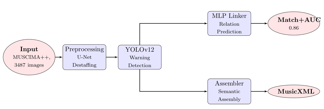 Data-flow diagram: MUSCIMA++ input images pass through U-Net destaffing preprocessing, then YOLOv12 detection; detections feed both an MLP linker for relation prediction, evaluated at 0.86 Match+AUC, and an assembler performing semantic assembly that outputs MusicXML.