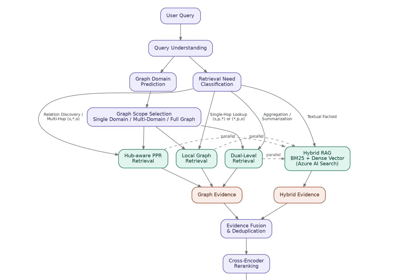 System architecture: a query flows through query understanding, domain prediction, and retrieval-need classification into one of four retrieval strategies, whose evidence is fused, reranked by a cross-encoder, and answered by an LLM.