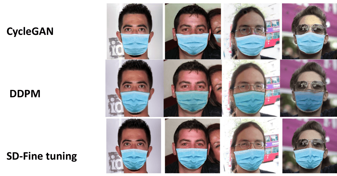 A grid comparing four test faces across three methods: CycleGAN masks look pasted-on and sometimes misaligned, DDPM masks are blurry and wash out surrounding detail, while the Stable Diffusion fine-tuning row shows sharp, naturally fitted masks with faces and backgrounds intact.