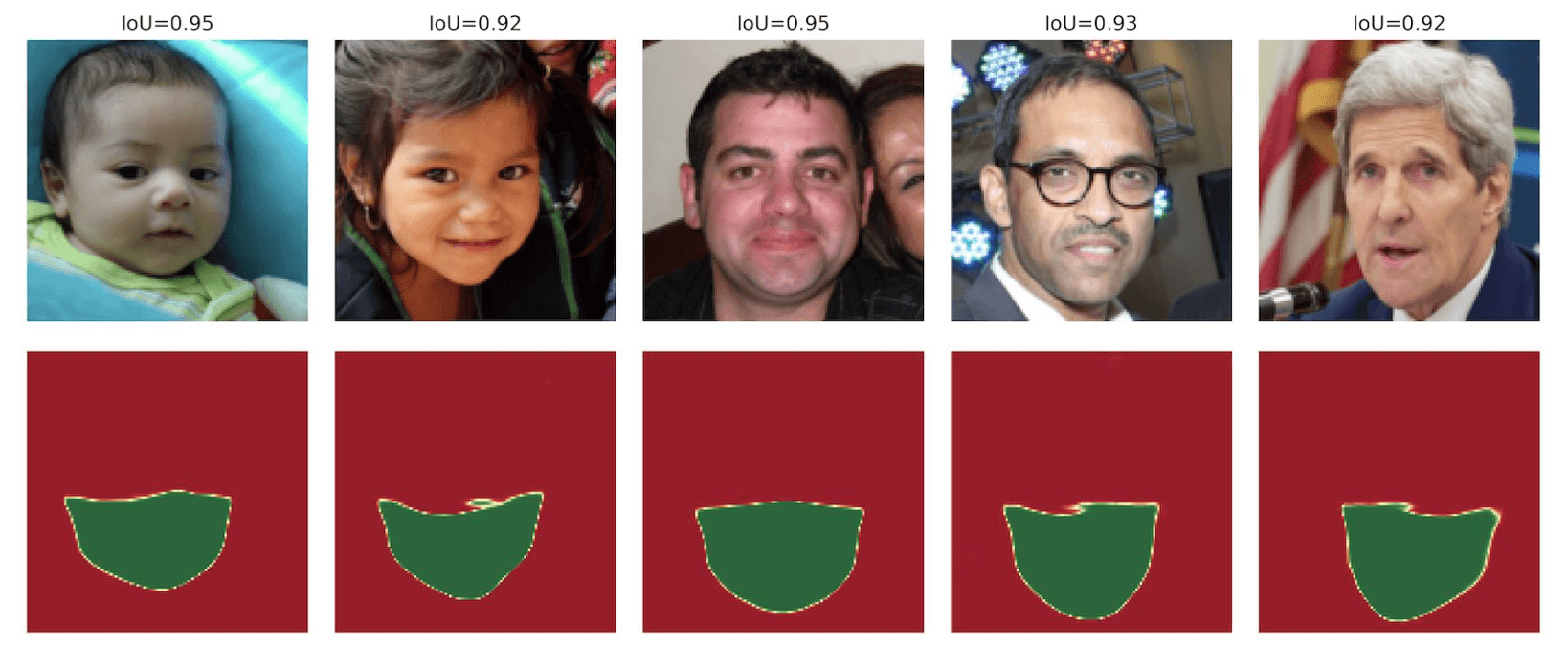 Six test faces of diverse ages and ethnicities on the top row, each with its predicted binary mask below: green mask-shaped regions covering nose, mouth and chin, with IoU scores between 0.92 and 0.95.